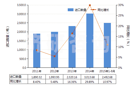 2011-2015年9月中國丙烯酸樹脂類為主的自粘塑料板等(含片膜箔帶扁條及其他扁平形狀材料,成卷的,寬≤20cm)(HS39191010)進(jìn)口量及增速統(tǒng)計(jì)